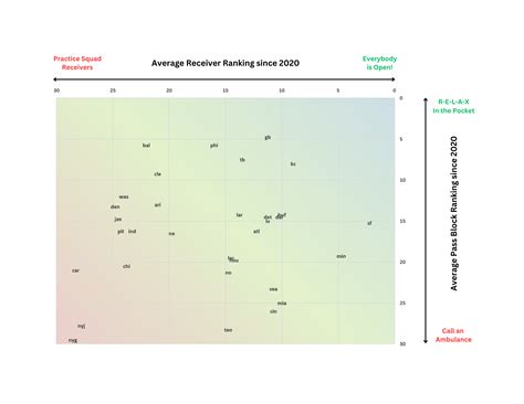 Why your team's QB is Over(Under)-Rated: Plotting Average Pass-Blocking