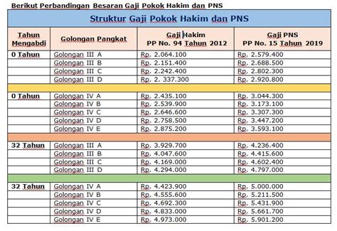 Tabel Gaji Pokok Pns 2019 Golongan 3 Blog Temen