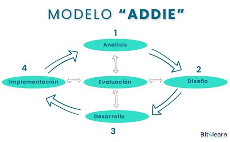 Qué es el diseño instruccional y para qué se utiliza