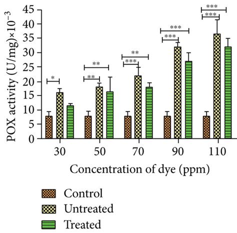 Oxidative Stress Profile Of Zebrafish Larva Exposed To Untreated And