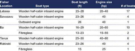 The 3 most common types of fishing boats with various length and engine ...