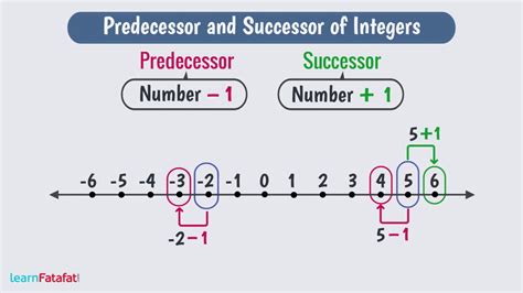 Integers Class 7 Maths Representing Integers On Number Line Youtube