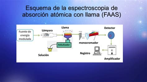 Componentes Del Equipo De Espectrosco Pia De Absorci N At Mica Ppt