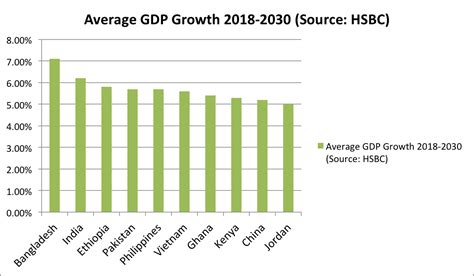 Hsbc 2018 Pakistan Among Worlds Fastest Growing Economies Till 2030