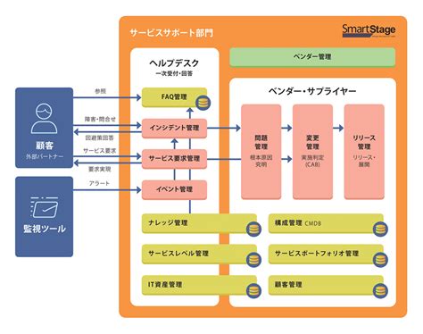 サービスサポート管理｜機能一覧｜smartstageサービスデスク