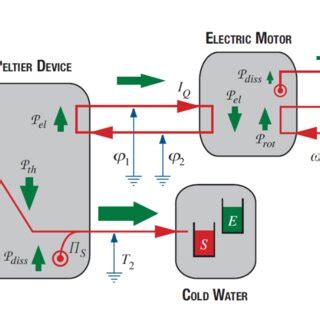 Process diagram of a Peltier device (a thermoelectric generator), an ...