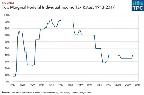 How Federal Income Tax Rates Work Full Report Tax Policy Center