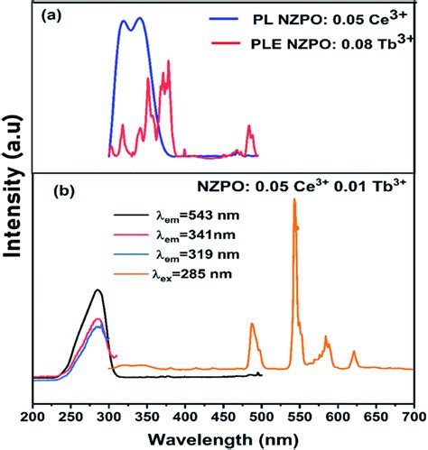 A Spectral Overlap Between The Emission Spectrum Of Nzpo005ce³⁺ And