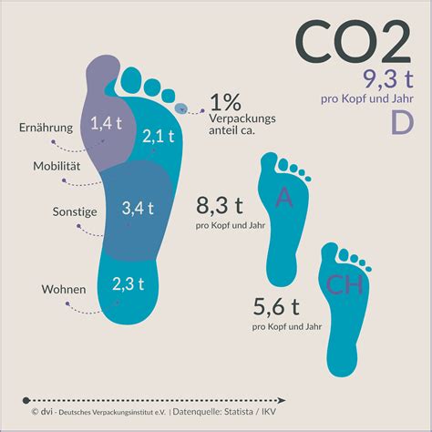 CO2 Footprint Verpackung Tag Der Verpackung