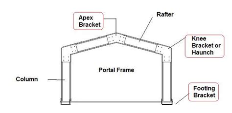 Buy Portal Frame Connection Kits Apex Knees Footing Plates Steel