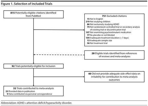 Systematic Review And Meta Analysis Pharmacological And 56 Off