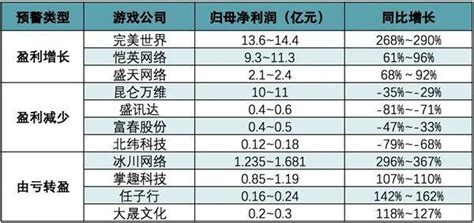 29家a股游戏公司2022业绩预告：逾六成预亏腾讯新闻