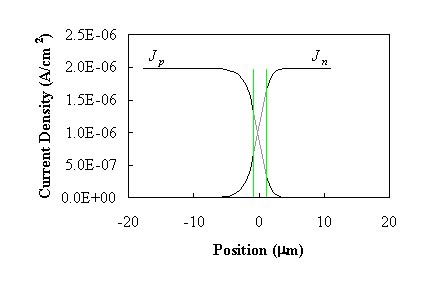 P N Diode Current