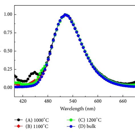 Emission Spectra And Excitation Spectra A Emission Spectra Of