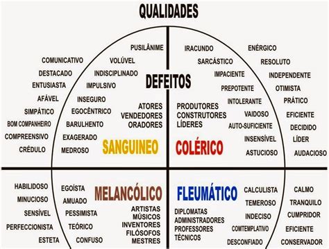 Professor Nunes Os 4 Temperamentos E A Personalidade