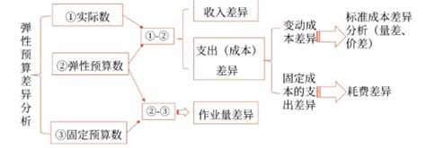 固定预算法与弹性预算法 2024注会财管备考重点 东奥会计在线