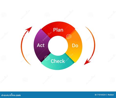 The Plan Do Check Act Pdca Cycle Of Continuous Improvement Design Talk