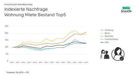 Historischer Anstieg Bei Deutschlands Mieten Scout