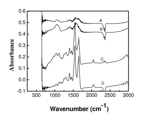 Ftir Spectra Of Fe3o4 Magnetic Nanoparticles I A And Fe3o4 Magnetic