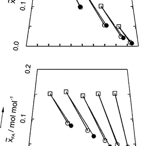 Formaldehyde methanol Ž Vaporliquid equilibrium at 293 and 353 K I