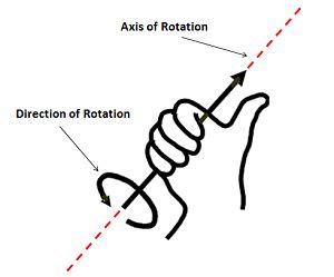 Understanding The Right Hand Rule