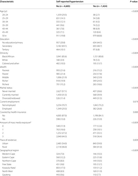 Prevalence Of Self Reported Hypertension By Selected Factors Among