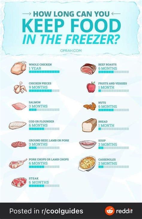 Printable freezer storage chart – Artofit