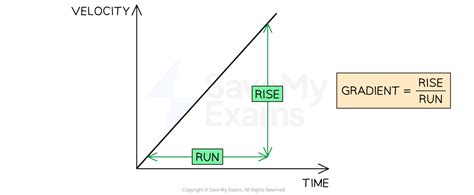 Velocity Time Graphs Wjec Gcse Physics Revision Notes 2018