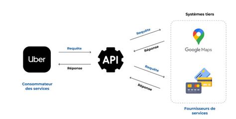 Api Rest Comment A Fonctionne Et Pourquoi Lutiliser