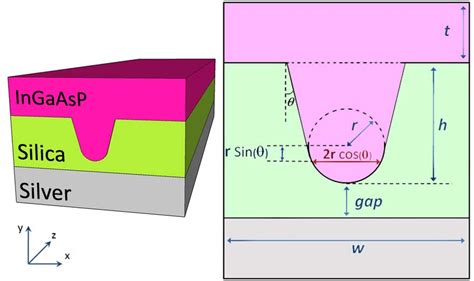 Designed Hybrid Plasmonic Waveguide Left And It S Respective