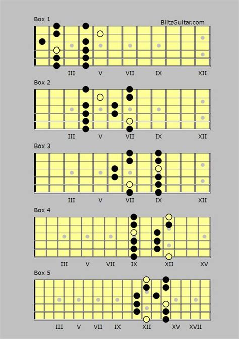 E Major Pentatonic Scale Diagram For Guitar Fingerstyle Guitar Lessons