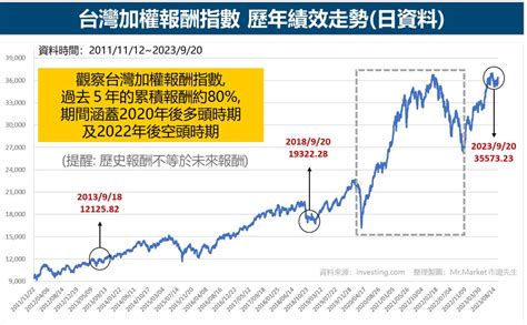 市場先生etn分析評價：020039 元大加權n Mrmarket市場先生