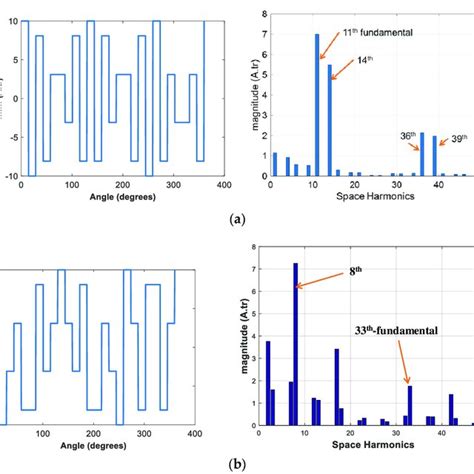 Mmf Harmonic Spectrum Of Five Phase Spm With Fundamental Current And