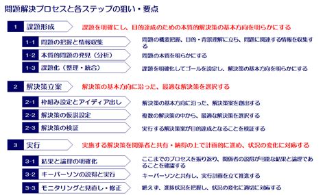 ロジカルシンキングで問題解決！みんなで使う問題解決プロセス！ ロジカルシンキング研修com