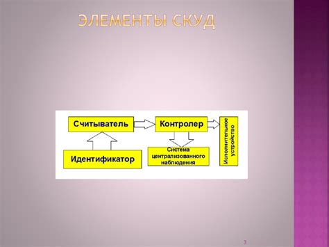 Системы контроля управления доступом (СКУД). Элементы СКУД ...