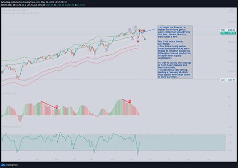 Sp Spx Idea Chart Image By Actorbay Tradingview