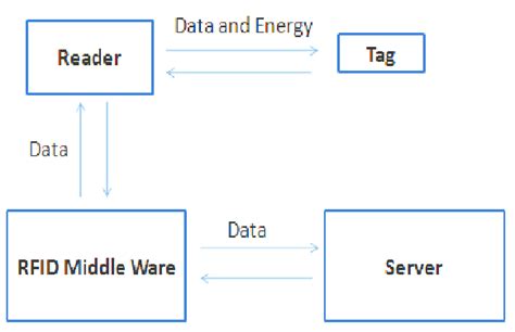 The Scheme Of Rfid System Working Principle Download Scientific Diagram