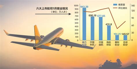 1月多家上市航司客运倍增 东北航线受上海旅客追捧 每经网