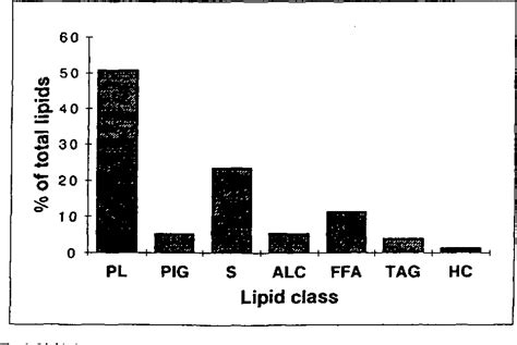 Figure 1 From SHORT COMMUNICATION Lipid Composition Of The Pelagic