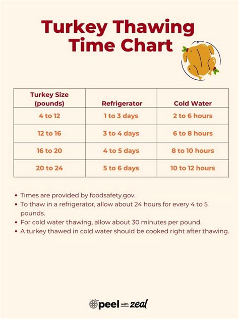 How To Safely Thaw A Turkey Best Methods