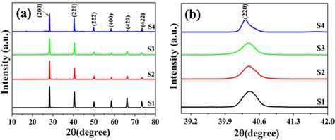 The XRD patterns of S1, S2, S3, and S4 | Download Scientific Diagram