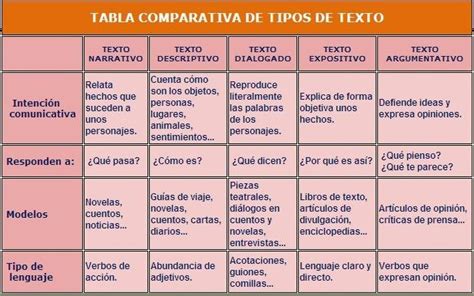 Cuadros Comparativos Y Sinópticos De Las Épocas Literarias Cuadro