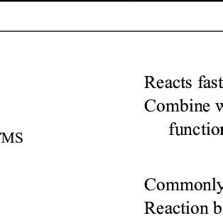 Silylation, acylation, and alkylation derivatizing reagents and... | Download Table