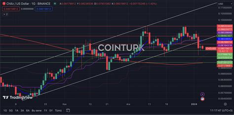 Güncel Chiliz Yorumu Detaylı Grafik Analizi ve Önemli Seviyeler COINTURK