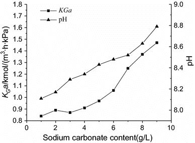 Effects of Na2CO3 content on pH value and KGa (Na2S2O3 content is 100 g ...