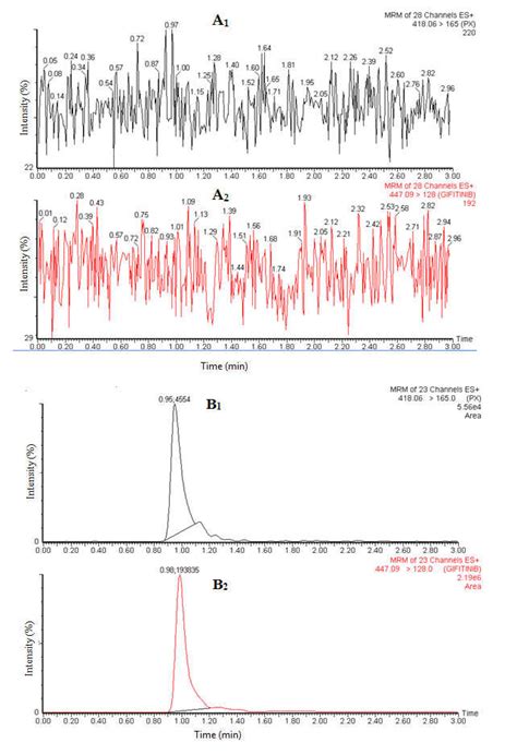 Mrm Chromatograms Of Px And Internal Standard In Blank Plasma A And