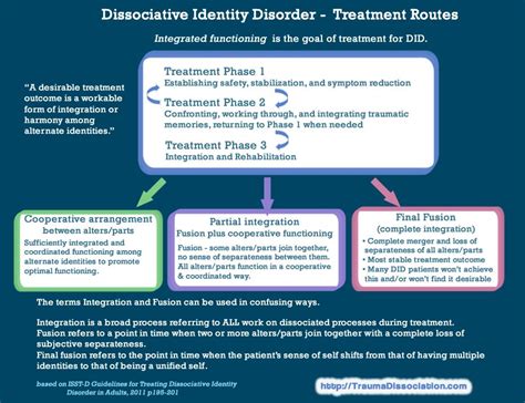 Structural Dissociation of the Personality