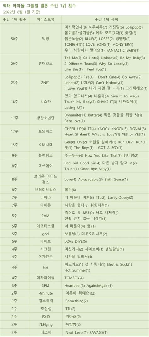 20+ K-Pop Groups Who Have Spent The Most Weeks At #1 On The Melon ...