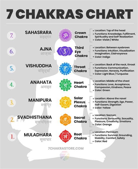 Aceites Esenciales Para Equilibrar Tus 7 Chakras E5A Chakra Chart