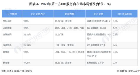 2022年中国idc行业细分服务商市场竞争格局及发展趋势分析 第三方idc服务商市场份额逐渐增长研究报告 前瞻产业研究院